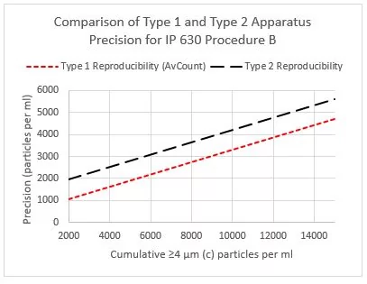 Yeni EN 590’da yer alan AvCount Partikül Sayaçları